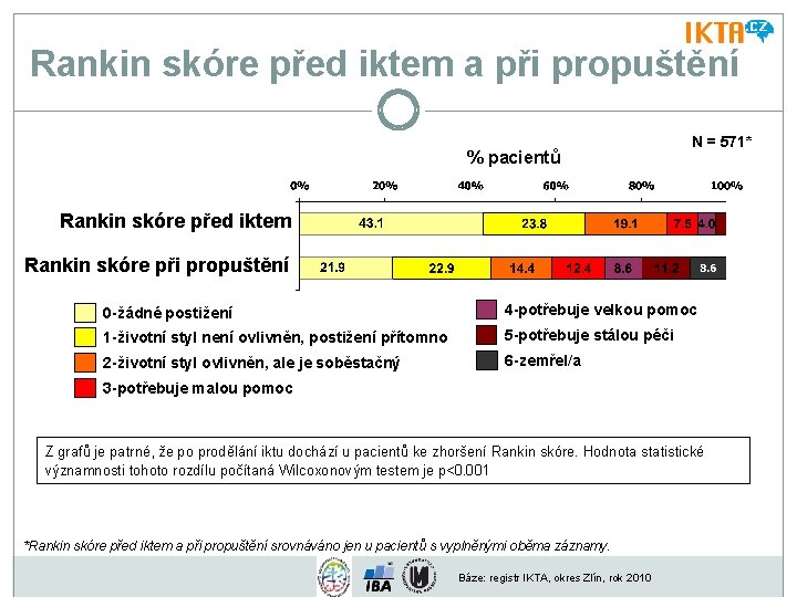 Rankin skóre před iktem a při propuštění % pacientů N = 571* Rankin skóre