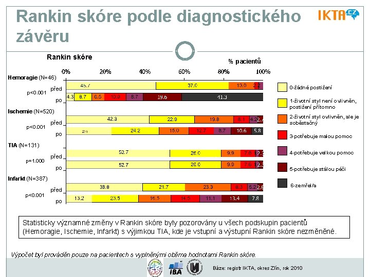 Rankin skóre podle diagnostického závěru Rankin skóre % pacientů Hemoragie (N=46) p<0. 001 0