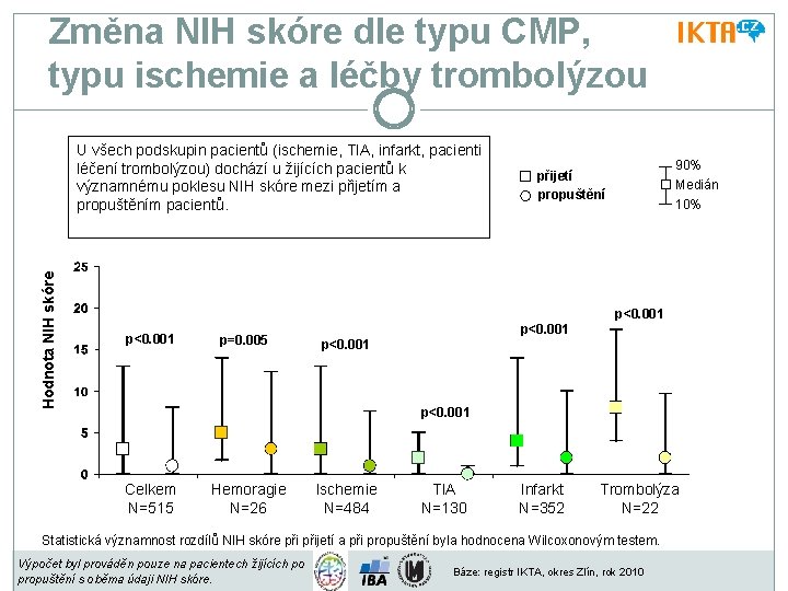 Změna NIH skóre dle typu CMP, typu ischemie a léčby trombolýzou Hodnota NIH skóre