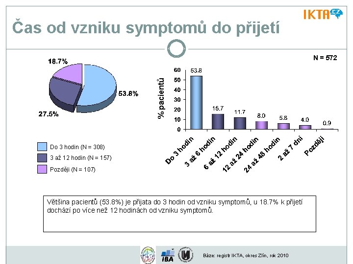 Čas od vzniku symptomů do přijetí % pacientů N = 572 Do 3 hodin