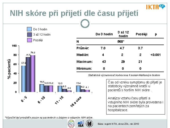 NIH skóre přijetí dle času přijetí Do 3 hodin 3 až 12 hodin %