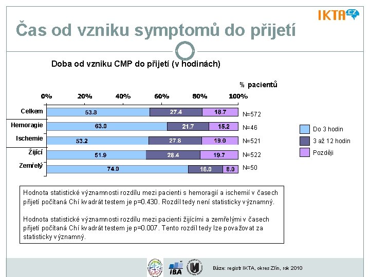 Čas od vzniku symptomů do přijetí Doba od vzniku CMP do přijetí (v hodinách)