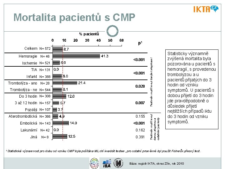 Mortalita pacientů s CMP % pacientů p 1 Hemoragie N= 46 Ischemie N= 521