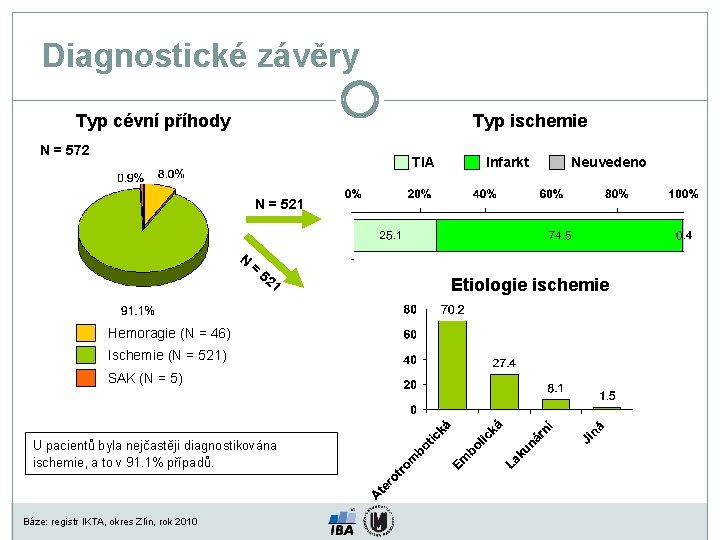 Diagnostické závěry Typ ischemie Typ cévní příhody N = 572 TIA Infarkt Neuvedeno N