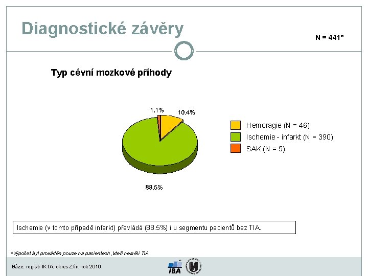 Diagnostické závěry N = 441* Typ cévní mozkové příhody Hemoragie (N = 46) Ischemie