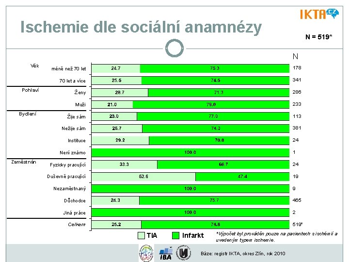 Ischemie dle sociální anamnézy N = 519* N Věk Pohlaví Bydlení méně než 70
