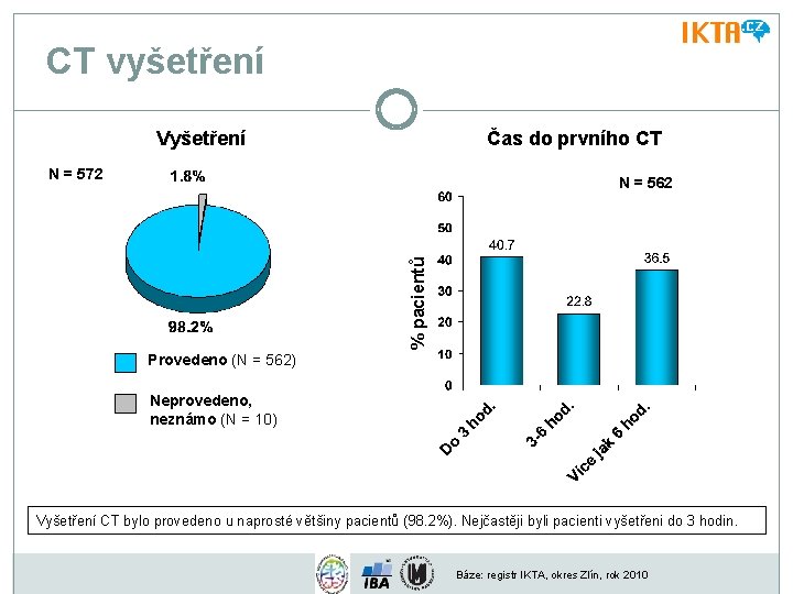 CT vyšetření Vyšetření Čas do prvního CT N = 572 % pacientů N =