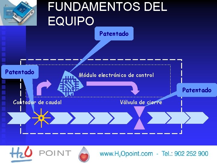 FUNDAMENTOS DEL EQUIPO Patentado Módulo electrónico de control Patentado Contador de caudal Válvula de