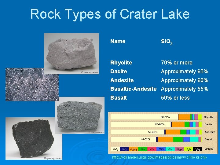 Rock Types of Crater Lake Name Si. O 2 Rhyolite 70% or more Dacite
