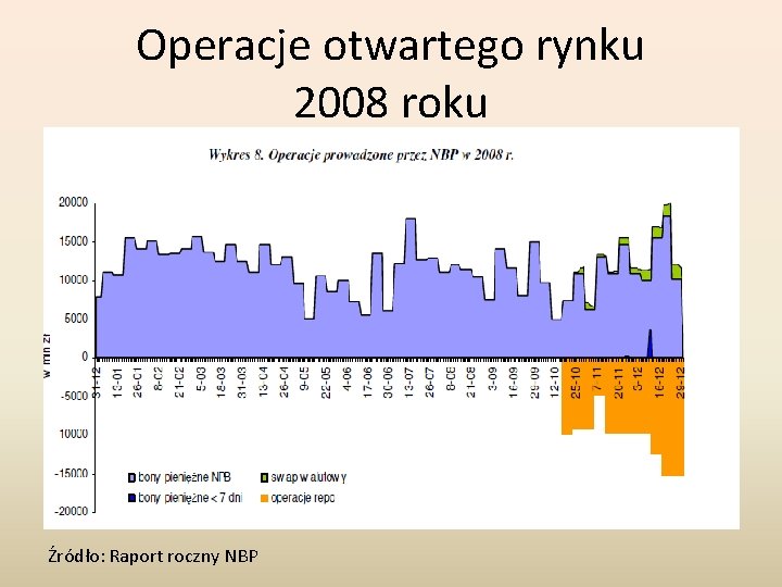 Operacje otwartego rynku 2008 roku Źródło: Raport roczny NBP Operacje otwartego rynku 2008 roku Źródło: Raport roczny NBP