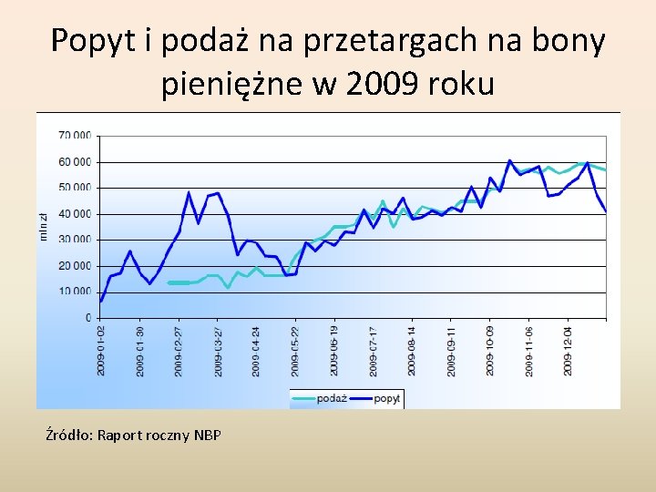 Popyt i podaż na przetargach na bony pieniężne w 2009 roku Źródło: Raport roczny Popyt i podaż na przetargach na bony pieniężne w 2009 roku Źródło: Raport roczny