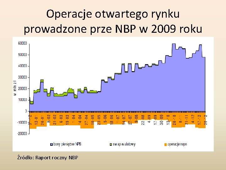 Operacje otwartego rynku prowadzone prze NBP w 2009 roku Źródło: Raport roczny NBP Operacje otwartego rynku prowadzone prze NBP w 2009 roku Źródło: Raport roczny NBP