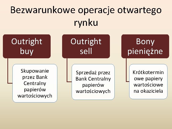 Bezwarunkowe operacje otwartego rynku Outright buy Skupowanie przez Bank Centralny papierów wartościowych Outright sell Bezwarunkowe operacje otwartego rynku Outright buy Skupowanie przez Bank Centralny papierów wartościowych Outright sell