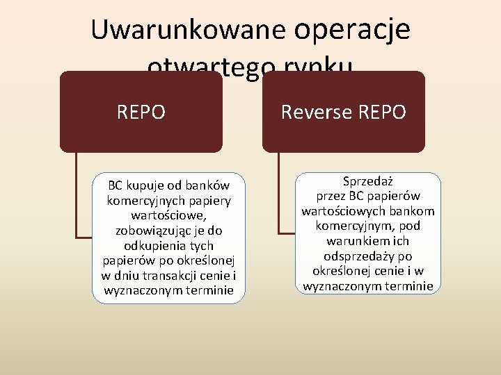 Uwarunkowane operacje otwartego rynku REPO BC kupuje od banków komercyjnych papiery wartościowe, zobowiązując je Uwarunkowane operacje otwartego rynku REPO BC kupuje od banków komercyjnych papiery wartościowe, zobowiązując je