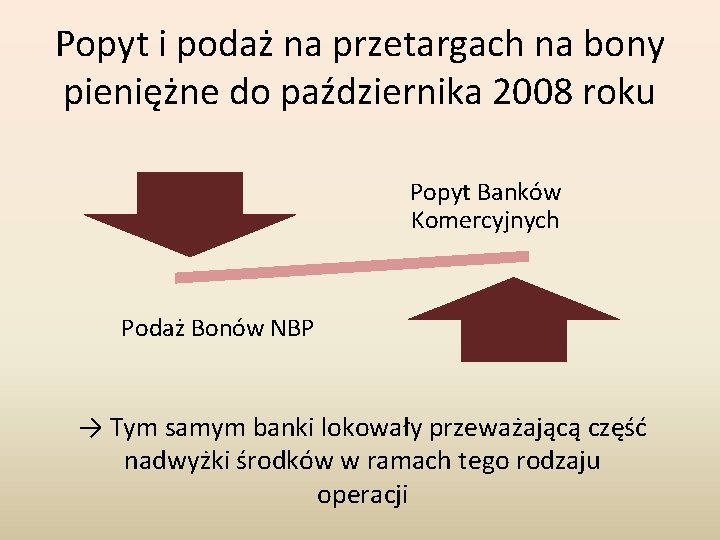 Popyt i podaż na przetargach na bony pieniężne do października 2008 roku Popyt Banków Popyt i podaż na przetargach na bony pieniężne do października 2008 roku Popyt Banków