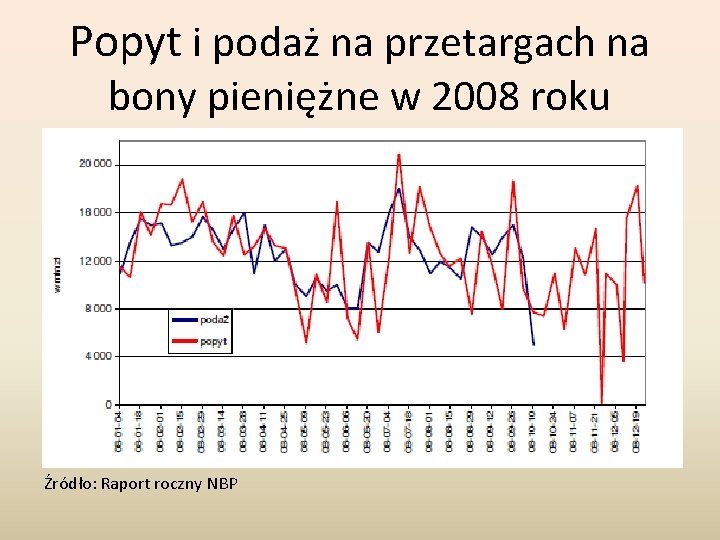 Popyt i podaż na przetargach na bony pieniężne w 2008 roku Źródło: Raport roczny Popyt i podaż na przetargach na bony pieniężne w 2008 roku Źródło: Raport roczny