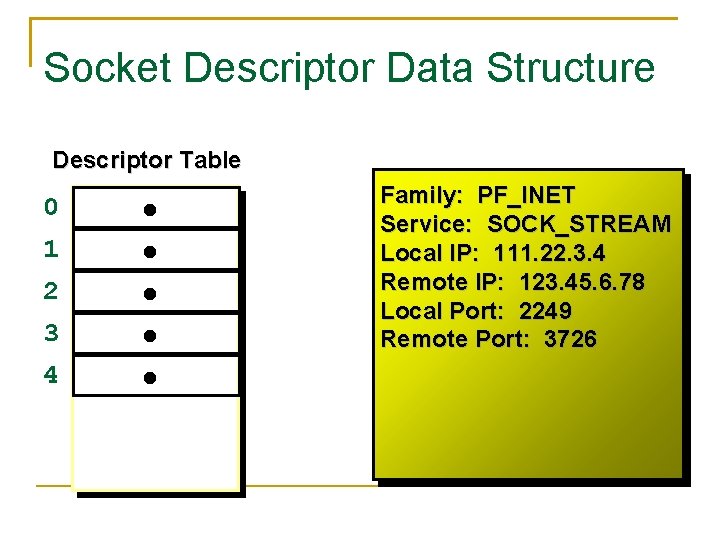 Socket Descriptor Data Structure Descriptor Table 0 1 2 3 4 Family: PF_INET Service: