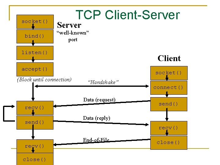 socket() bind() TCP Client-Server “well-known” port listen() Client accept() (Block until connection) socket() “Handshake”