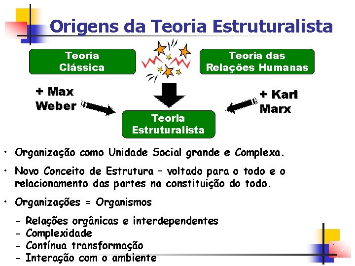 Origens da Teoria Estruturalista Teoria Clássica + Max Weber Teoria das Relações Humanas Teoria