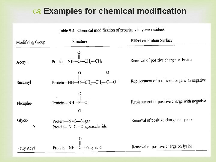  Examples for chemical modification 