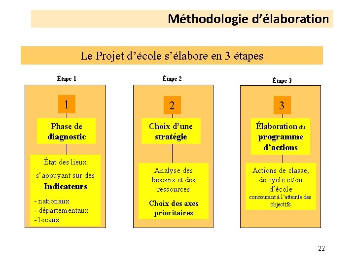 Méthodologie d’élaboration Le Projet d’école s’élabore en 3 étapes Étape 1 Étape 2 Étape