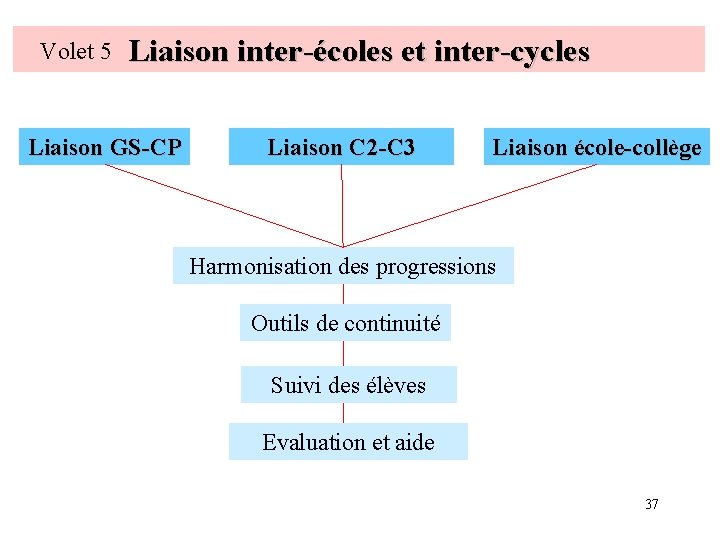 Volet 5 Liaison inter-écoles et inter-cycles Liaison GS-CP Liaison C 2 -C 3 Liaison