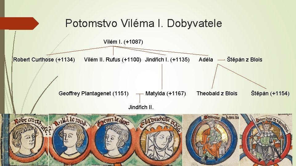 Potomstvo Viléma I. Dobyvatele Vilém I. (+1087) Robert Curthose (+1134) Vilém II. Rufus (+1100)