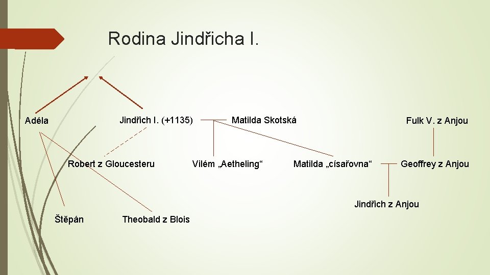 Rodina Jindřicha I. Jindřich I. (+1135) Adéla Robert z Gloucesteru Matilda Skotská Vilém „Aetheling“