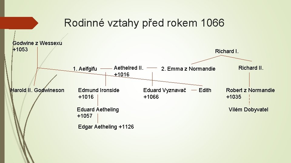 Rodinné vztahy před rokem 1066 Godwine z Wessexu +1053 Richard I. 1. Aelfgifu Harold