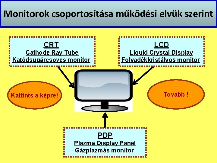 Monitorok csoportosítása működési elvük szerint CRT LCD Cathode Ray Tube Katódsugárcsöves monitor Liquid Crystal