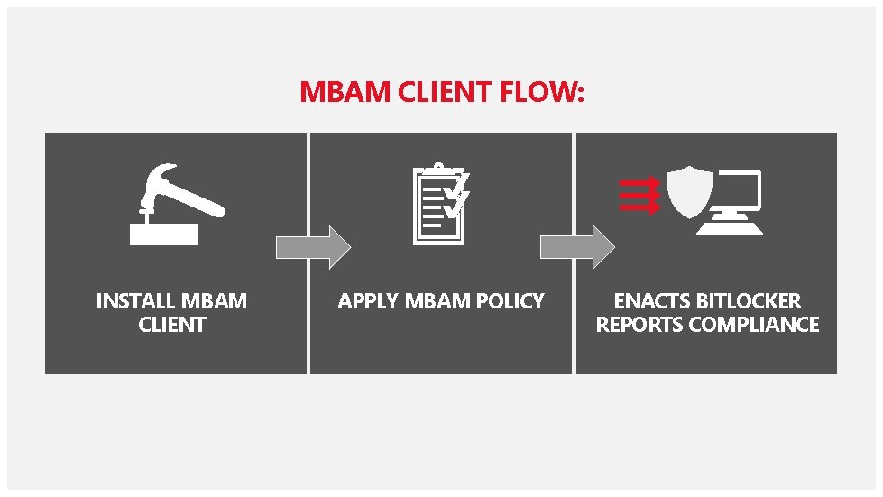 MBAM CLIENT FLOW: INSTALL MBAM CLIENT APPLY MBAM POLICY ENACTS BITLOCKER REPORTS COMPLIANCE 