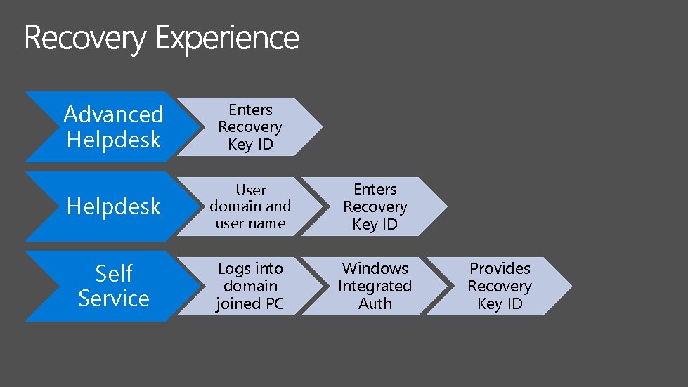 Advanced Helpdesk Enters Recovery Key ID Helpdesk User domain and user name Enters Recovery