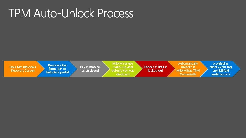 User hits Bit. Locker Recovery Screen Recovers key from SSP or helpdesk portal Key