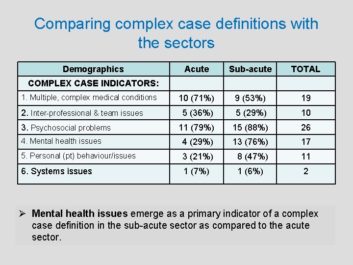Comparing complex case definitions with the sectors Demographics Acute Sub-acute TOTAL 10 (71%) 9