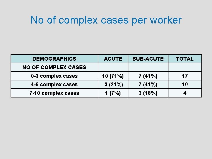 No of complex cases per worker DEMOGRAPHICS ACUTE SUB-ACUTE TOTAL 0 -3 complex cases