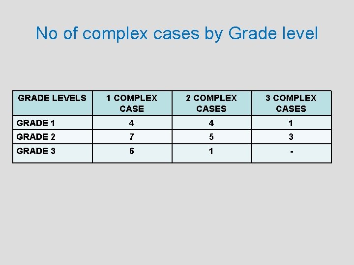 No of complex cases by Grade level GRADE LEVELS 1 COMPLEX CASE 2 COMPLEX