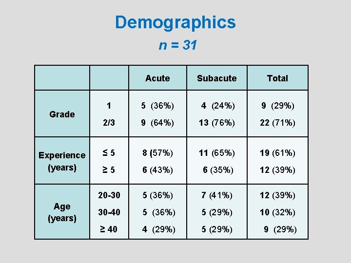 Demographics n = 31 Grade Experience (years) Acute Subacute Total 1 5 (36%) 4