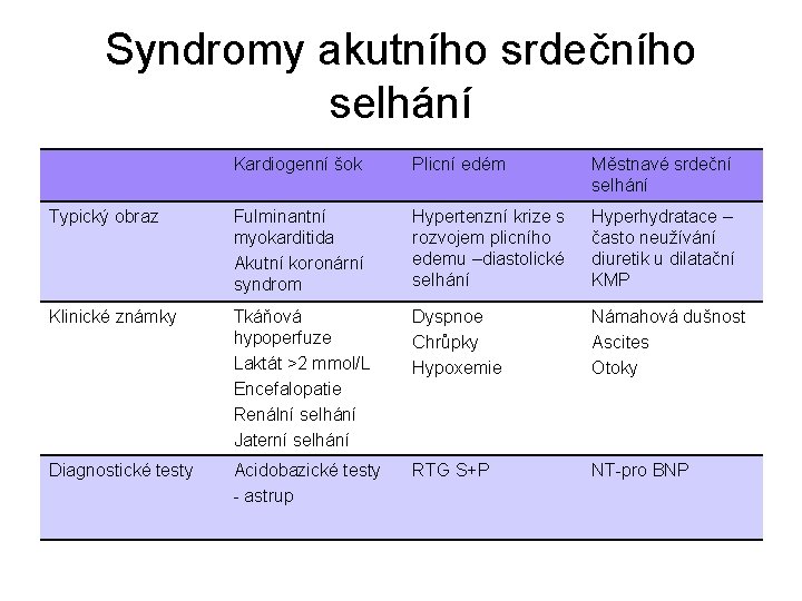 Syndromy akutního srdečního selhání Kardiogenní šok Plicní edém Městnavé srdeční selhání Typický obraz Fulminantní