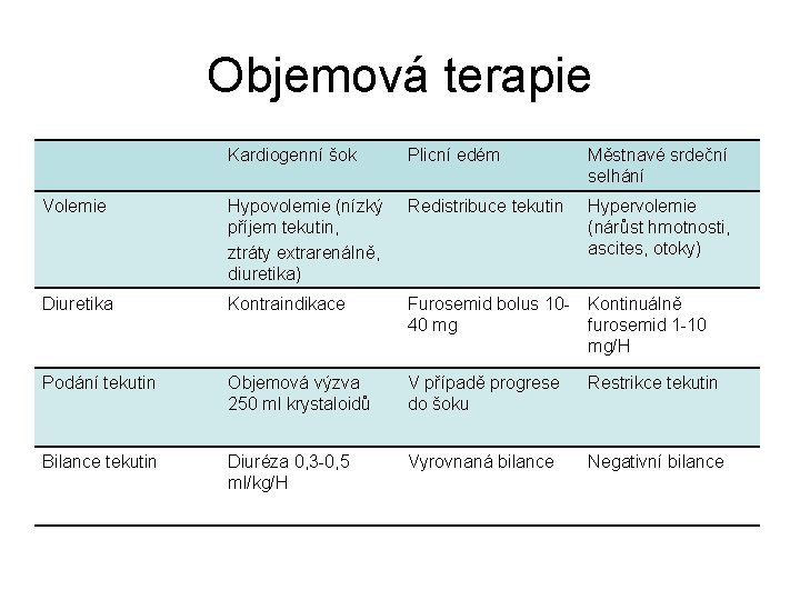 Objemová terapie Kardiogenní šok Plicní edém Městnavé srdeční selhání Volemie Hypovolemie (nízký příjem tekutin,