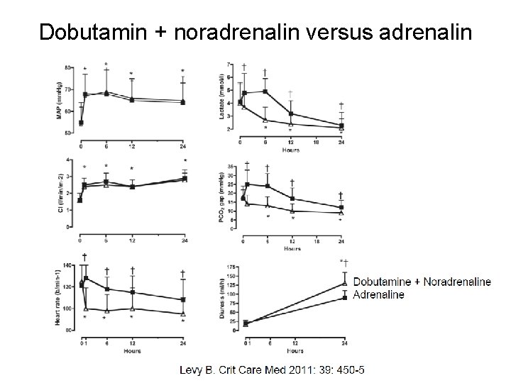 Dobutamin + noradrenalin versus adrenalin 