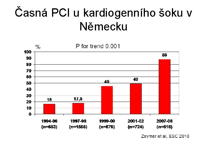 Časná PCI u kardiogenního šoku v Německu 