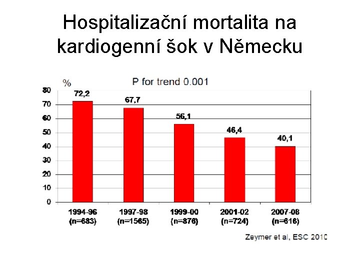 Hospitalizační mortalita na kardiogenní šok v Německu 