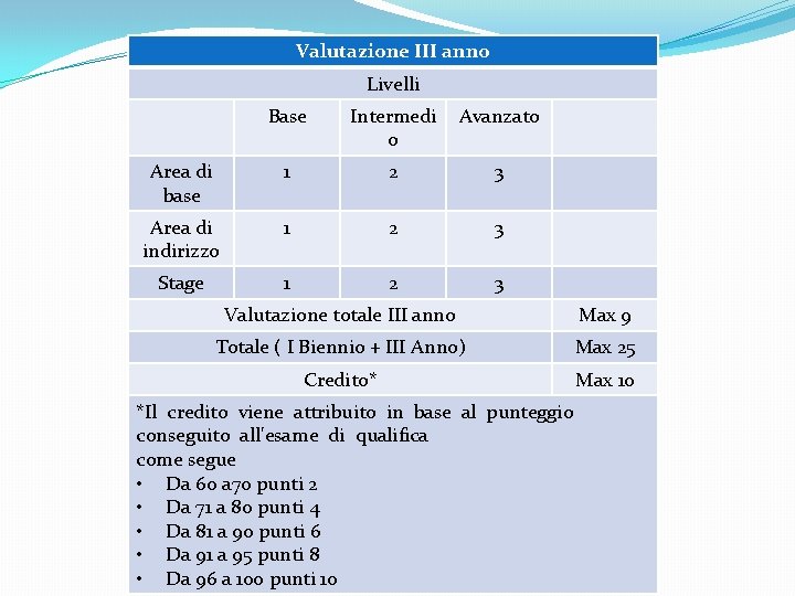 Valutazione III anno Livelli Base Intermedi o Avanzato Area di base 1 2 3