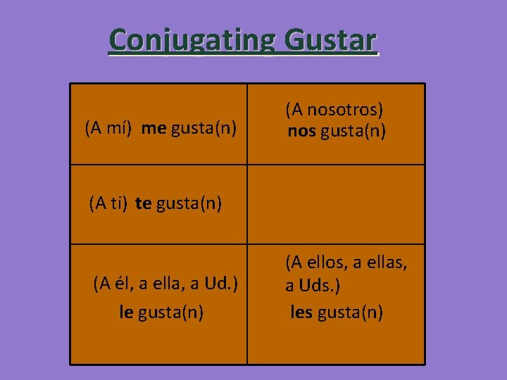 Conjugating Gustar (A mí) me gusta(n) (A nosotros) nos gusta(n) (A ti) te gusta(n)