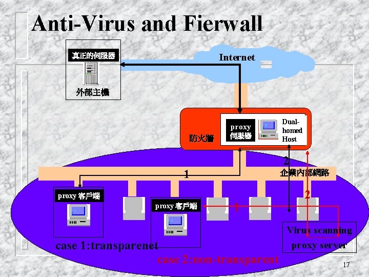 Anti-Virus and Fierwall Internet 真正的伺服器 外部主機 proxy 防火牆 伺服器 2 1 proxy 客戶端 Dualhomed