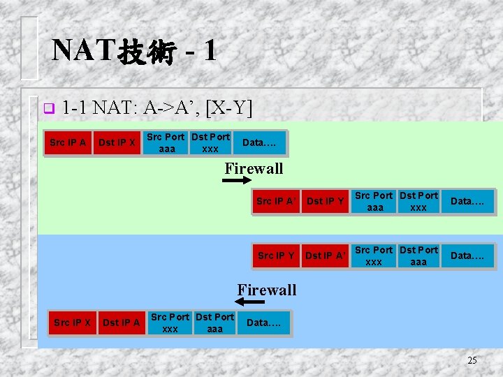 NAT技術 - 1 q 1 -1 NAT: A->A’, [X-Y] Src IP A Dst IP