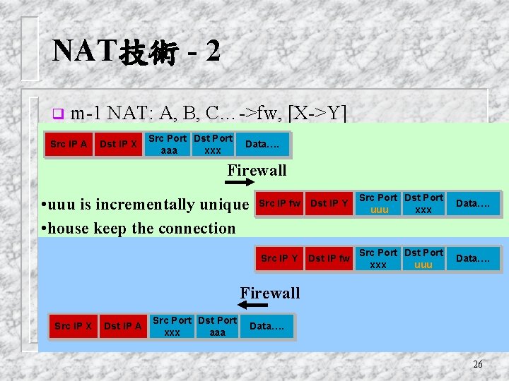 NAT技術 - 2 q m-1 NAT: A, B, C…->fw, [X->Y] Src IP A Dst