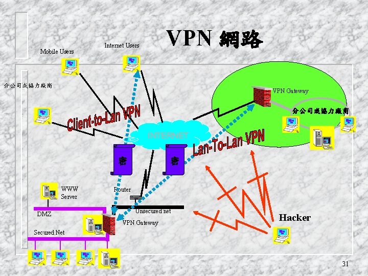 Mobile Users VPN 網路 Internet Users 分公司或協力廠商 VPN Gateway 分公司或協力廠商 INTERNET 密 WWW Server