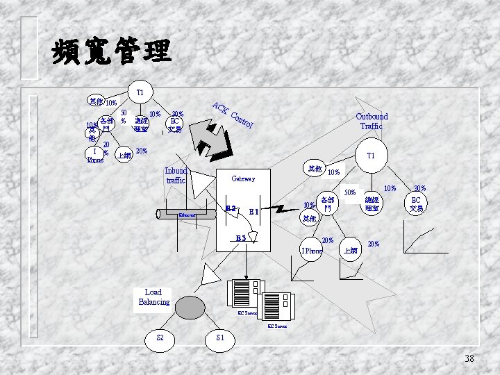 頻寬管理 T 1 其他 10% 50 10% 各部 % 總經 10% 理室 其 門