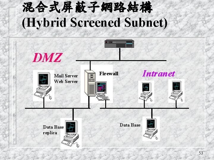 混合式屏蔽子網路結構 (Hybrid Screened Subnet) DMZ Mail Server Web Server Data Base replica Intranet Firewall
